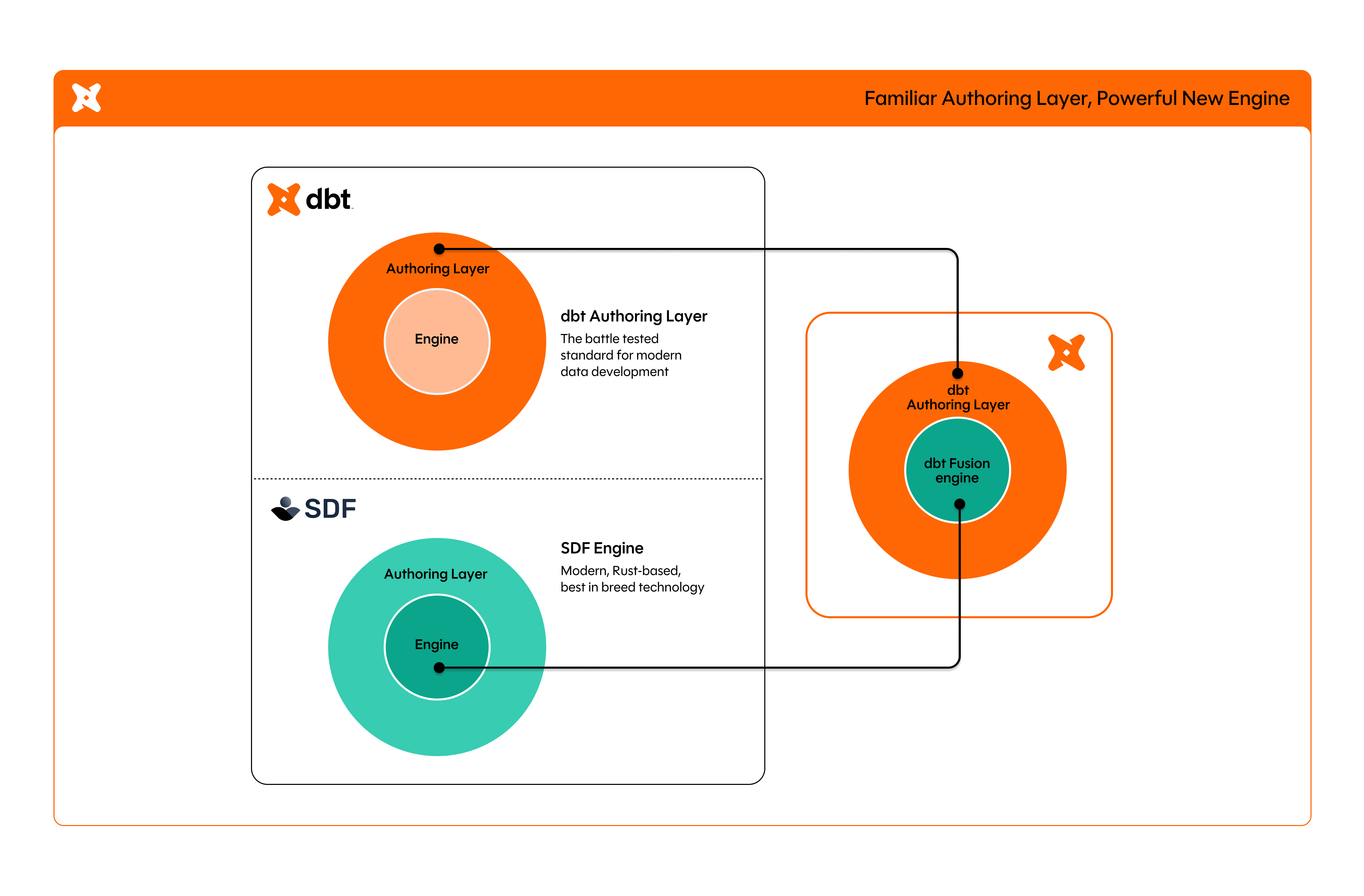 Familiar Authoring Layer, Powerful New Engine.